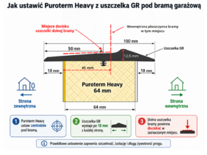 Schemat ustawienia podwaliny Puroterm Heavy z uszczelką GR pod bramą garażową, pokazujący stronę zewnętrzną i wewnętrzną, miejsce docisku dolnej uszczelki bramy oraz najważniejsze wymiary montażowe.