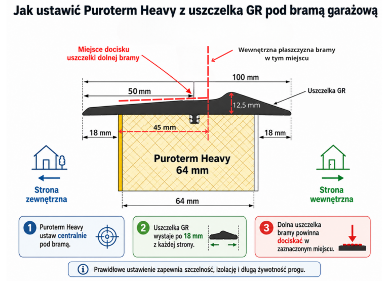 Schemat ustawienia podwaliny Puroterm Heavy z uszczelką GR pod bramą garażową, pokazujący stronę zewnętrzną i wewnętrzną, miejsce docisku dolnej uszczelki bramy oraz najważniejsze wymiary montażowe.