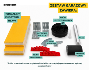 Zestaw garażowy Puroterm Heavy do montażu pod bramą garażową, pokazujący podwaliny, uszczelkę GR, kątowniki montażowe, kliny, śruby, klej i pozostałe elementy montażowe.